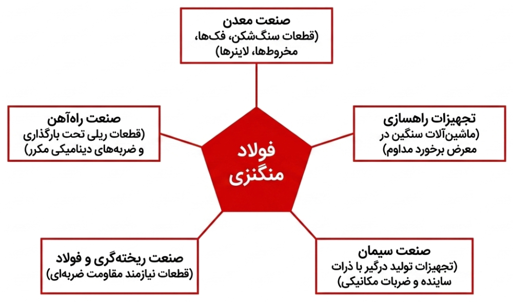 کاربرد فولاد منگنزی
