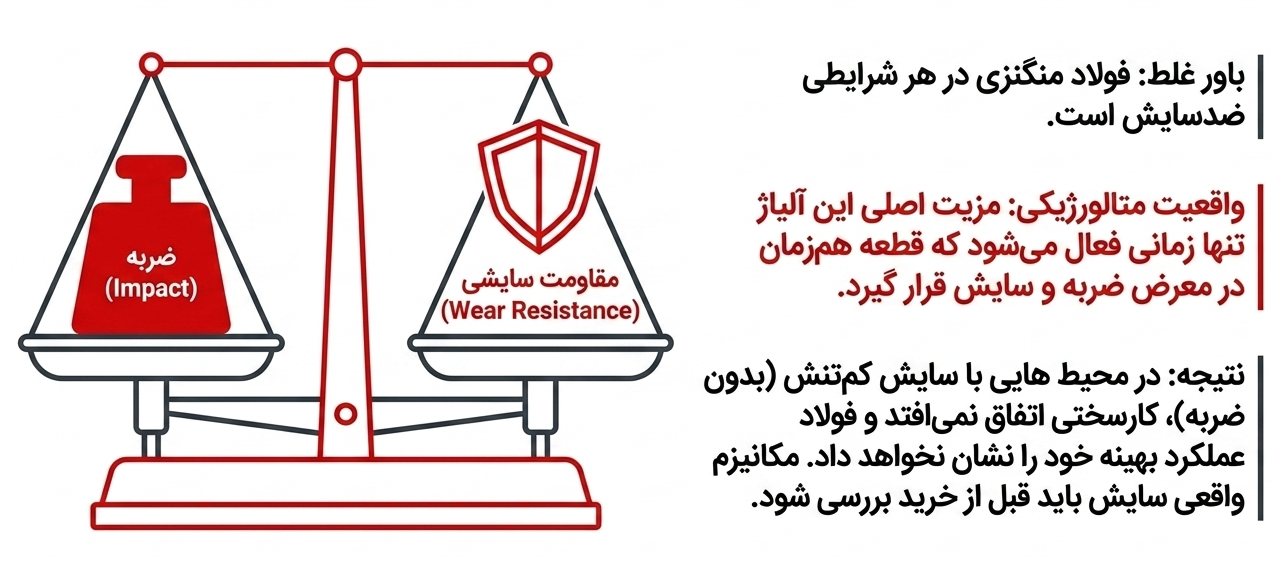 آیا فولاد منگنزی ضدسایش است؟