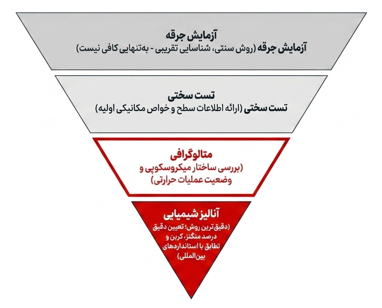 روش تشخیص فولاد منگنزی