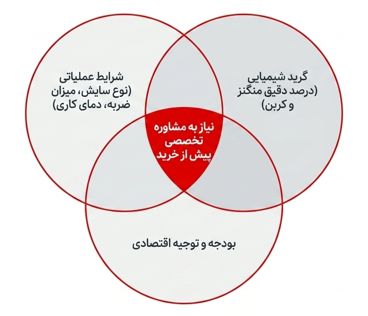 سفارش و استعلام قیمت فولاد منگنزی